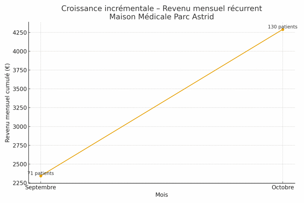 Gráfica crecimiento parc astrid en francés